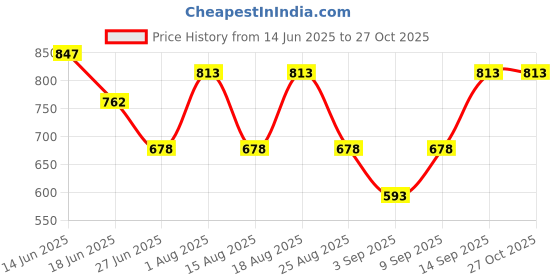 myntra.com The Roadster Lifestyle Co. Men Gold-Plated Necklace roadster Price History Graph from 14 Jun 2025 to 27 Oct 2025