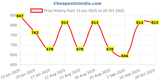 myntra.com The Roadster Lifestyle Co. Men Gold-Plated Necklace roadster Price History Graph from 15 Jun 2025 to 28 Oct 2025