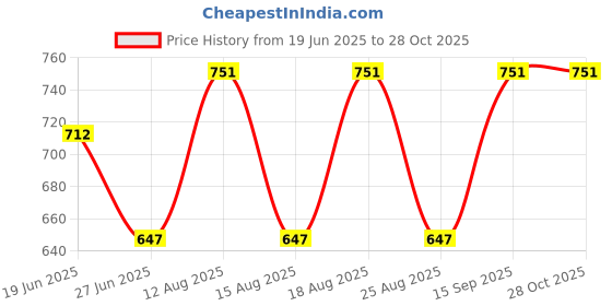myntra.com The Roadster Lifestyle Co. Men Gold-Plated Necklace roadster Price History Graph from 19 Jun 2025 to 27 Oct 2025