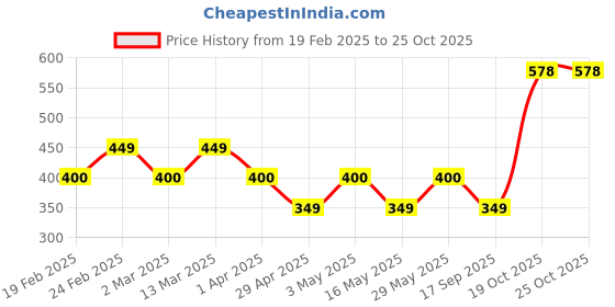 myntra.com The Roadster Lifestyle Co. Men Gold Plated Stainless Steel Leather Multistrand Bracelet roadster Price History Graph from 19 Feb 2025 to 24 Oct 2025