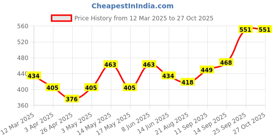 myntra.com The Roadster Lifestyle Co Men Gold-Plated Temple Kada Bracelet roadster Price History Graph from 12 Mar 2025 to 26 Oct 2025