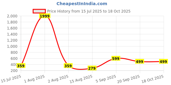 myntra.com The Roadster Lifestyle Co Men Gold-Plated Textured Cuff Bracelet roadster Price History Graph from 15 Jul 2025 to 17 Oct 2025