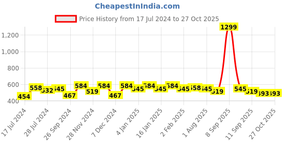 myntra.com The Roadster Lifestyle Co. Men Graphic Printed Cotton T-shirt roadster Price History Graph from 17 Jul 2024 to 27 Oct 2025