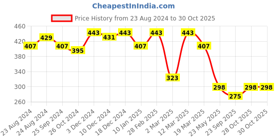 myntra.com r.code by the roadster life co. The Roadster Lifestyle Co. Men Graphic Printed Round Neck Cotton Oversized T-shirt r.code by the roadster life co. Price History Graph from 23 Aug 2024 to 30 Oct 2025