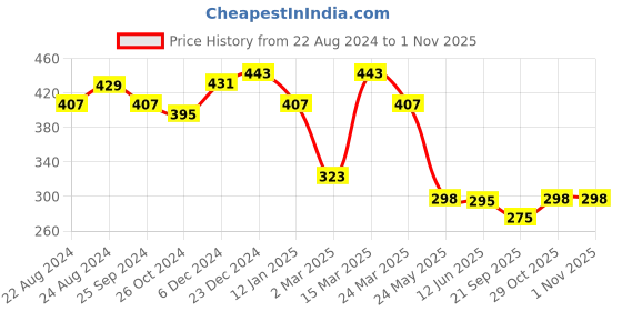 myntra.com r.code by the roadster life co. The Roadster Lifestyle Co. Men Graphic Printed Round Neck Cotton Oversized T-shirt r.code by the roadster life co. Price History Graph from 22 Aug 2024 to 1 Nov 2025