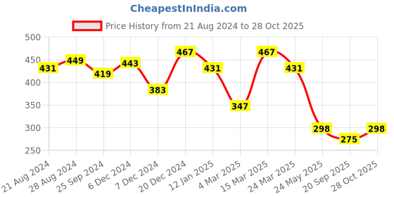 myntra.com r.code by the roadster life co. The Roadster Lifestyle Co. Men Graphic Printed Round Neck Cotton Oversized T-shirt r.code by the roadster life co. Price History Graph from 21 Aug 2024 to 28 Oct 2025