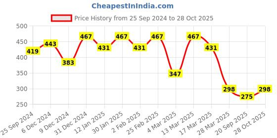 myntra.com r.code by the roadster life co. The Roadster Lifestyle Co. Men Graphic Printed Round Neck Cotton Oversized T-shirt r.code by the roadster life co. Price History Graph from 25 Sep 2024 to 28 Oct 2025