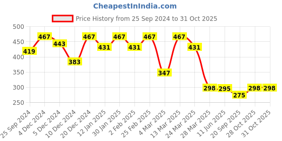 myntra.com r.code by the roadster life co. The Roadster Lifestyle Co. Men Graphic Printed Round Neck Cotton Oversized T-shirt r.code by the roadster life co. Price History Graph from 25 Sep 2024 to 31 Oct 2025
