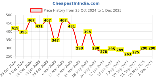 myntra.com r.code by the roadster life co. The Roadster Lifestyle Co. Men Graphic Printed Round Neck Cotton Oversized T-shirt r.code by the roadster life co. Price History Graph from 25 Oct 2024 to 30 Nov 2025