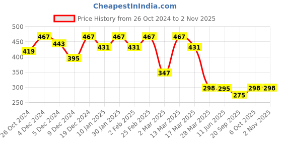 myntra.com r.code by the roadster life co. The Roadster Lifestyle Co. Men Graphic Printed Round Neck Cotton Oversized T-shirt r.code by the roadster life co. Price History Graph from 26 Oct 2024 to 1 Nov 2025