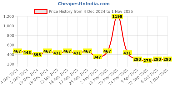 myntra.com r.code by the roadster life co. The Roadster Lifestyle Co. Men Graphic Printed Round Neck Cotton Oversized T-shirt r.code by the roadster life co. Price History Graph from 4 Dec 2024 to 31 Oct 2025