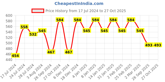 myntra.com The Roadster Lifestyle Co. Men Graphic Printed Round Neck Cotton T-shirt roadster Price History Graph from 17 Jul 2024 to 27 Oct 2025
