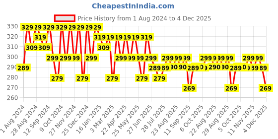 myntra.com The Roadster Lifestyle Co. Men Green & Beige Set Of 2 Textured Canvas Belts roadster Price History Graph from 1 Aug 2024 to 4 Dec 2025