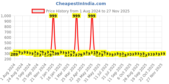 myntra.com The Roadster Lifestyle Co. Men Green & Grey Set Of 2 Textured Canvas Belts roadster Price History Graph from 1 Aug 2024 to 26 Nov 2025