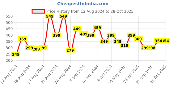 myntra.com The Roadster Lifestyle Co Men Green  Black Striped Round Neck Pure Cotton T-shirt roadster Price History Graph from 12 Aug 2024 to 27 Oct 2025