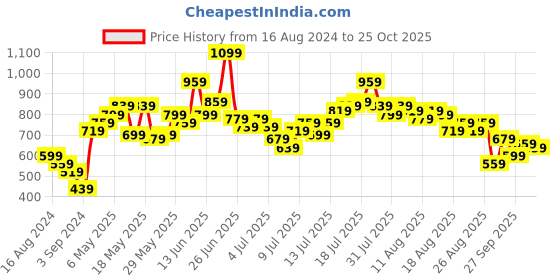 myntra.com The Roadster Lifestyle Co Men Green Casual Shirt roadster Price History Graph from 16 Aug 2024 to 25 Oct 2025