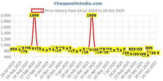 myntra.com The Roadster Lifestyle Co Men Green Chinos Trousers roadster Price History Graph from 24 Jul 2024 to 28 Oct 2025