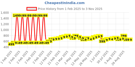 myntra.com The Roadster Lifestyle Co Men Green Pure Cotton Self Design Polo Collar Pure Cotton T-shirt roadster Price History Graph from 1 Feb 2025 to 2 Nov 2025