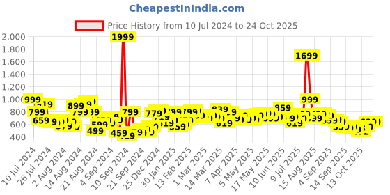 myntra.com The Roadster Lifestyle Co Men Green Pure Cotton Sustainable Casual Shirt roadster Price History Graph from 10 Jul 2024 to 22 Oct 2025