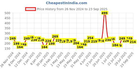 myntra.com The Roadster Lifestyle Co Men Green Pure Cotton T-shirt roadster Price History Graph from 26 Nov 2024 to 23 Sep 2025