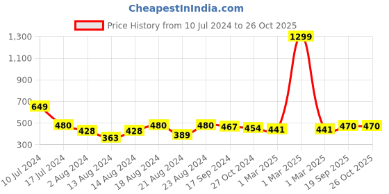 myntra.com The Roadster Lifestyle Co Men Green Solid Pure Cotton Band Collar T-shirt roadster Price History Graph from 10 Jul 2024 to 25 Oct 2025
