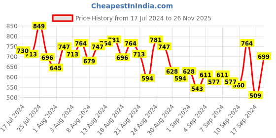 myntra.com The Roadster Lifestyle Co. Men Green Solid Regular Trousers roadster Price History Graph from 17 Jul 2024 to 26 Nov 2025