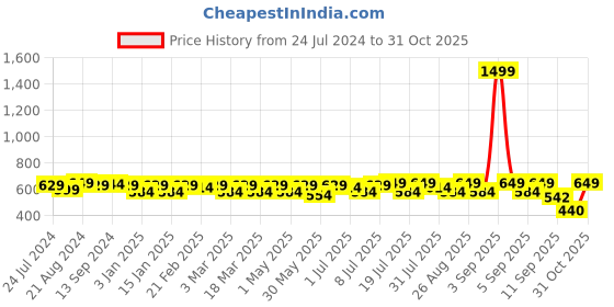 myntra.com The Roadster Lifestyle Co Men Green Solid Slim Fit Casual Shirt roadster Price History Graph from 24 Jul 2024 to 31 Oct 2025