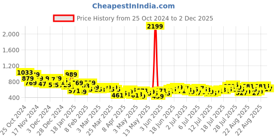 myntra.com The Roadster Lifestyle Co Men Green Solid Tapered Fit Trousers roadster Price History Graph from 25 Oct 2024 to 2 Dec 2025