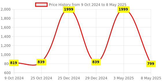 myntra.com The Roadster Lifestyle Co. Men Green Solid Turtle Neck Pullover roadster Price History Graph from 9 Oct 2024 to 8 May 2025