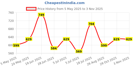 myntra.com The Roadster Lifestyle Co Men Green Striped Casual Shirt roadster Price History Graph from 5 May 2025 to 2 Nov 2025