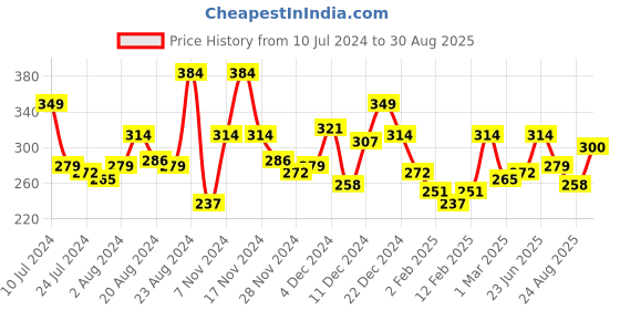 myntra.com The Roadster Lifestyle Co Men Green Typography Printed Pure Cotton T-shirt roadster Price History Graph from 10 Jul 2024 to 30 Aug 2025