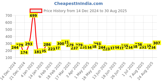 myntra.com The Roadster Lifestyle Co Men GreenNavy Blue Biker Printed Pure Cotton T-shirt roadster Price History Graph from 14 Dec 2024 to 30 Aug 2025