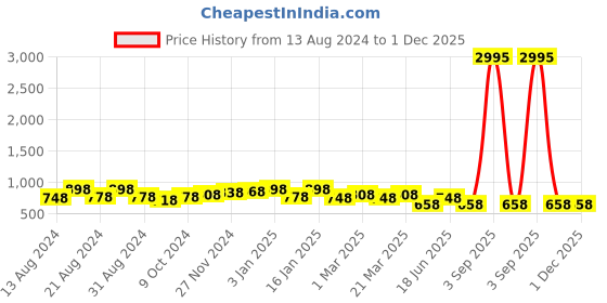 myntra.com The Roadster Lifestyle Co. Men Grey & White Air Max Mesh Marking Running Shoes roadster Price History Graph from 13 Aug 2024 to 30 Nov 2025