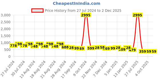 myntra.com The Roadster Lifestyle Co. Men Grey And White Air Max Technology Running Shoes roadster Price History Graph from 27 Jul 2024 to 2 Dec 2025