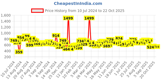 myntra.com The Roadster Lifestyle Co. Men Grey & White Checked Pure Cotton Casual Shirt roadster Price History Graph from 10 Jul 2024 to 21 Oct 2025