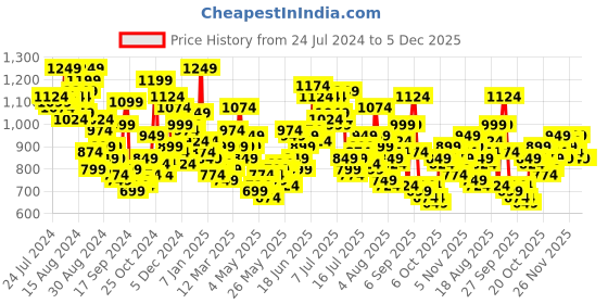 myntra.com The Roadster Lifestyle Co Men Grey Bootcut Mid-Rise Heavy Fade Jeans roadster Price History Graph from 24 Jul 2024 to 5 Dec 2025