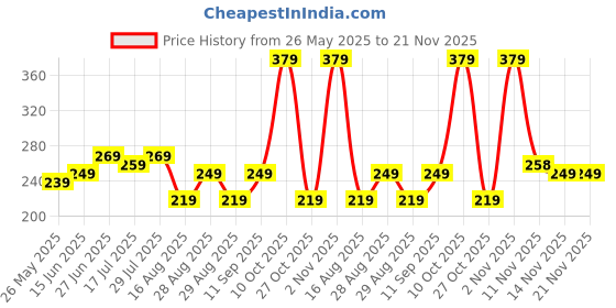 myntra.com The Roadster Lifestyle Co. Men Grey Checked Ultrasoft Stretchable Trunk roadster Price History Graph from 26 May 2025 to 21 Nov 2025