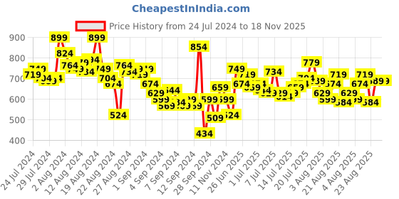 myntra.com The Roadster Lifestyle Co Men Grey Chinos Trousers roadster Price History Graph from 24 Jul 2024 to 17 Nov 2025