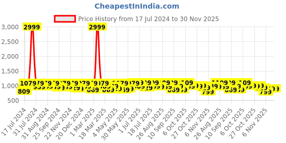 myntra.com The Roadster Lifestyle Co. Men Grey Lace Up Moisture Wicking Memory Foam Casual Sneakers roadster Price History Graph from 17 Jul 2024 to 30 Nov 2025