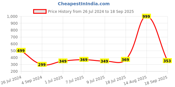 myntra.com The Roadster Lifestyle Co Men Grey Melange & White Striped Mandarin Collar T-shirt roadster Price History Graph from 26 Jul 2024 to 18 Sep 2025
