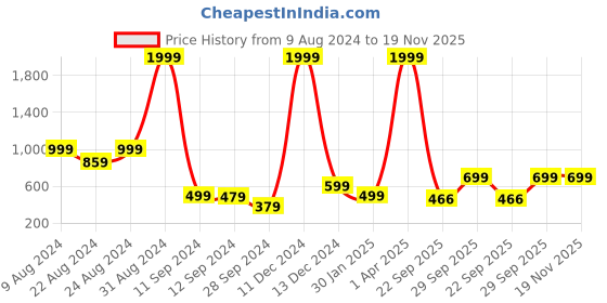 myntra.com The Roadster Lifestyle Co. Men Grey Melange Self-Design Acrylic Front-Open Sweater roadster Price History Graph from 9 Aug 2024 to 19 Nov 2025