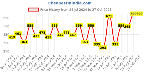 myntra.com The Roadster Lifestyle Co Men Grey Melange Solid Polo Collar T-shirt roadster Price History Graph from 24 Jul 2024 to 27 Oct 2025