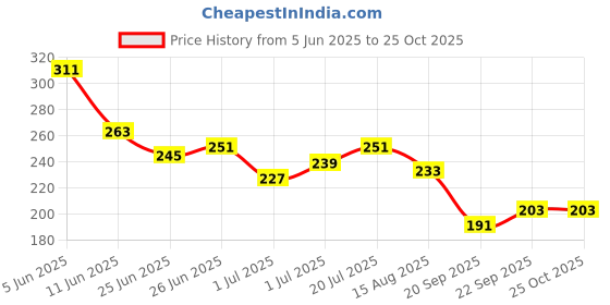 myntra.com The Roadster Lifestyle Co Men Grey Melange Solid Round Neck T-shirt roadster Price History Graph from 5 Jun 2025 to 25 Oct 2025