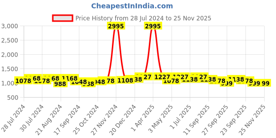 myntra.com The Roadster Lifestyle Co. Men Grey Mesh Lightweight Anti Skid Running Shoes roadster Price History Graph from 28 Jul 2024 to 24 Nov 2025