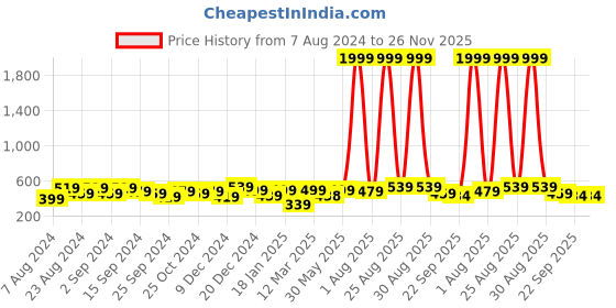 myntra.com The Roadster Lifestyle Co. Men Grey Perforated Clogs Flip Flops roadster Price History Graph from 7 Aug 2024 to 26 Nov 2025