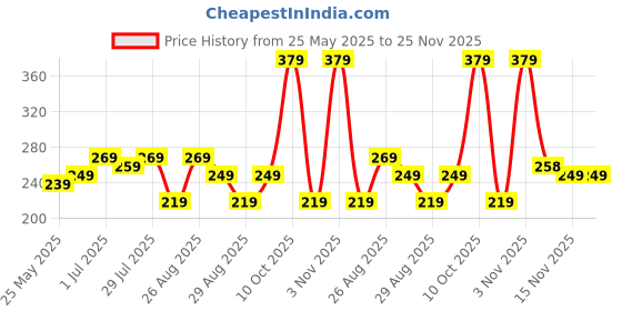 myntra.com The Roadster Lifestyle Co. Men Grey Printed Ultrasoft Stretchable Trunk roadster Price History Graph from 25 May 2025 to 25 Nov 2025