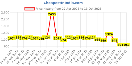 myntra.com The Roadster Lifestyle Co Men Grey Regular Fit Solid Regular Trousers roadster Price History Graph from 27 Apr 2025 to 13 Oct 2025