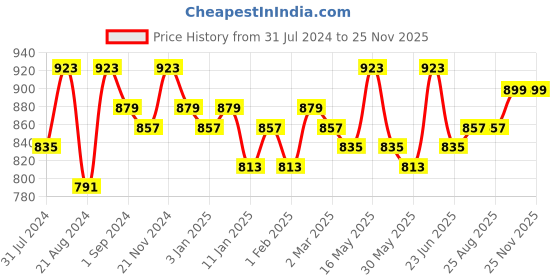 myntra.com The Roadster Lifestyle Co. Men Grey Relaxed Slim-Fit Mid-Rise Chinos roadster Price History Graph from 31 Jul 2024 to 25 Nov 2025