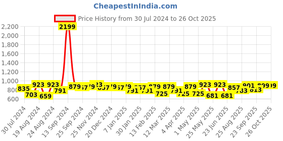 myntra.com The Roadster Lifestyle Co. Men Grey Relaxed Slim-Fit Mid-Rise Chinos roadster Price History Graph from 30 Jul 2024 to 26 Oct 2025