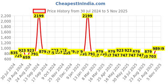 myntra.com The Roadster Lifestyle Co. Men Grey Relaxed Slim-Fit Mid-Rise Chinos roadster Price History Graph from 30 Jul 2024 to 3 Nov 2025